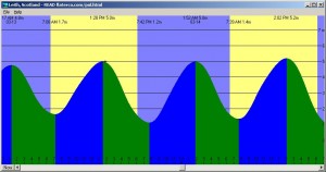 WXTide32 Screenshot - Leith - 13th March 2010